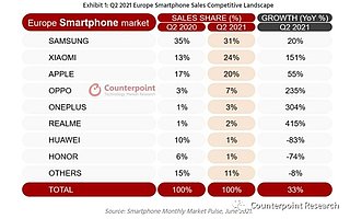 Counterpoint：2021 年二季度欧洲智能手机市场的复苏之路崎岖不平