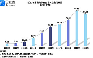 電商迎來“小圈”熱！上半年我國新增電商企業超57萬家