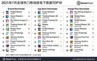 2021 年 7 月全球热门移动游戏下载榜：《PUBG Mobile》与《和平精英》登顶