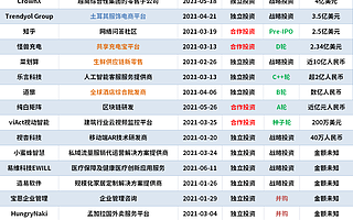 “霸总”阿里巴巴1-7月公开投资22家企业，其中独立投资超6成以上