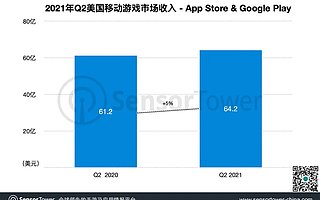 2021 Q2 美国手游市场报告：总收入 64 亿美元创新高，竞技手游热度持续升温