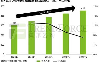 报告：数字化转型加速及远端作业需求提升，2021 年全球智能制造市场规模将达 3050 亿美元