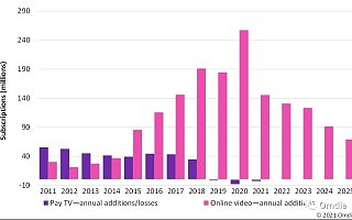 Omdia：2020 年全球付费电视市场用户数降至 10.65 亿 印度领先用户增长