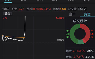 中国电信A股涨超16%，临时停牌，华为B站等参与战略配售