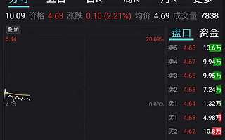 中国电信正式回A，开盘涨超5%