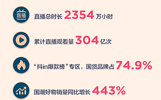 “抖音818新潮好物節”數據發布，爆款榜國貨品牌數量超七成