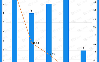 腾讯、字节、B站等紧追线下餐饮，投资超70亿，阿里、京东不见踪影？