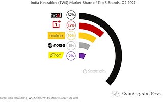 Counterpoint：2021 Q2 印度 TWS 出货量同比增长 68%，boAt 保持领先地位