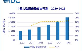 IDC：2025 年中国大数据总体市场规模将超 250 亿美元