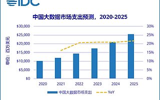 IDC：2025 年中国大数据总体市场规模将超 250 亿美元