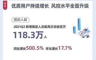 信也科技2021年Q2财报： 业绩实现稳健增长 持续助力小微经济蓬勃发展