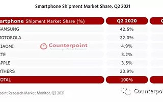 Counterpoint：拉美地区 2021 Q2 智能手机出货量恢复，同比增长 42%