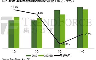 TrendForce：2021 年上半年电视出货量年增 10% 达 9845 万台，创五年新高