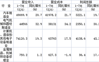 国家统计局：7月高技术制造业利润同比增长37.9%