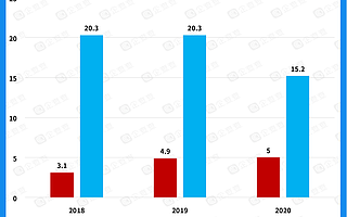 巨頭搶灘布局健身鏡項目，近五年我國健身賽道吸金633億