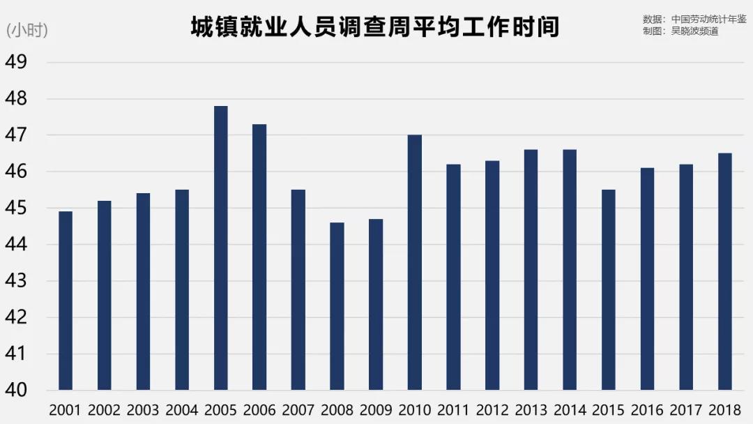 全國城鎮就業人員的 每週平均工作時間從來不曾低於44小時