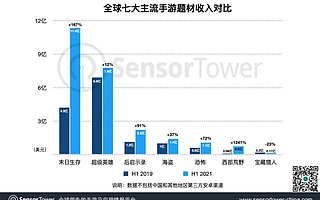 2021 上半年末日生存手游全球吸金超 11 亿美元，成收入最高手游题材