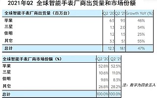 2021 年第二季度全球智能手表出货量增长 47%，达到疫情前水平