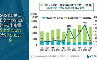 Canalys：继去年二季度 “现象级” 增长后，2021 Q2 西欧 PC 市场仍取得 3% 增长