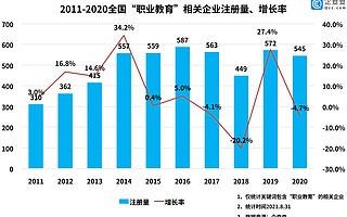 职业教育行业缺口巨大，我国现存企业不足万家，北京数量最多