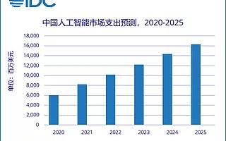 IDC：2025 年中国人工智能市场总规模将超 160 亿美元