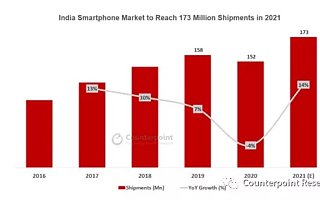 Counterpoint：印度智能手机市场将在 2021 年创下出货量新高