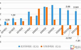 斗魚和虎牙，能否依靠云游戲重回頂流之位？