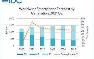 IDC：预计全球智能手机出货量在 2021 年内将增长 7.4%，达 13.7 亿台