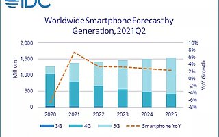 IDC：预计全球智能手机出货量在 2021 年内将增长 7.4%，达 13.7 亿台