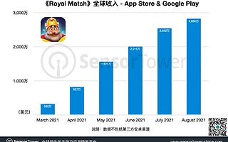 《Royal Match》总收入突破 1 亿美元，成为过去半年增长最快的解谜手游