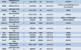 大公司动态∣28个追星平台获得融资,吸金超6.4亿元;HM因欺骗误导消费者被罚26万