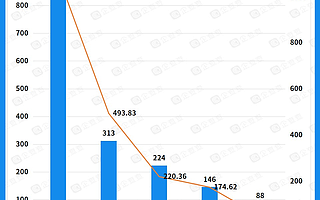 十年四波直播潮，文娛直播融資超1088億，占據半壁江山