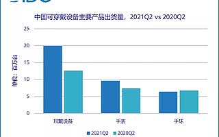 IDC：二季度中国可穿戴设备市场出货量 3614 万台，同比增长 33.7%