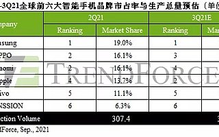 TrendForce：东南亚疫情正面冲击，2021 Q2 手机生产总量季减近 11% 达 3.07 亿支