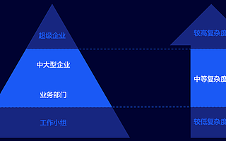 網(wǎng)易數(shù)帆：不想做企業(yè)級應用的低代碼平臺沒有未來