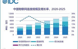 IDC：预计 2025 年中国物联网 IP 连接量将达 102.7 亿