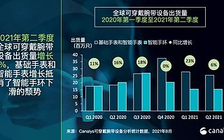 Canalys：全球可穿戴腕带设备出货量增长 6%，市场转向腕带手表