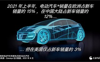 Canalys:預計 2021 年上半年全球電動汽車銷量增長 160% 達 260 萬輛