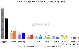2021 年第二季度全球真无线耳机市场增长放缓