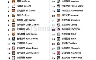 2021 年 8 月中国手游发行商全球收入排行榜：腾讯网易米哈游前三