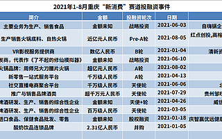 重慶新消費賽道：餐飲、零售為主力軍，近五年披露金額超178.8億