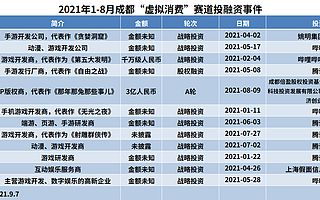 成都新消费：近五年投融资事件145起，“虚拟国风”吸金134亿