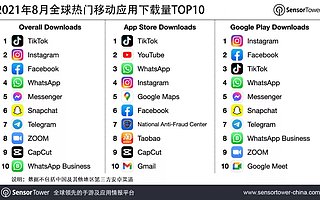 抖音及其海外版 TikTok 登顶 2021 年 8 月全球热门移动应用下载榜