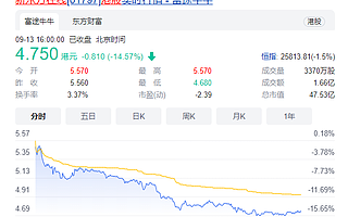 旗下东方优播将关闭K12业务，新东方在线收跌超14%