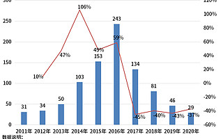 元宇宙概念火了！企查查數據：今年前8月VR/AR企業注冊量猛增209%