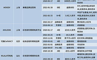 美瞳赛道强势吸金超12.5亿，腾讯、小红书入场加码