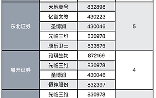 北交所战火点燃：做市商紧急“屯粮”新三板，头部券商重新杀回来了