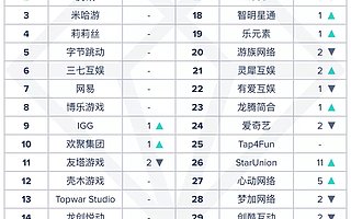 App Annie 8 月中国厂商及应用出海收入榜：《PUBG MOBILE》第一《原神》第二