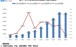 環保板塊強勢拉升！我國現存環保相關企業共300萬家，廣東、山東最多
