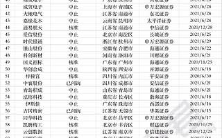 搶占北交所!最新167家申報企業名單來了…(附退市圖解)